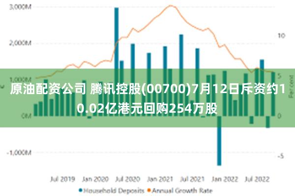 原油配资公司 腾讯控股(00700)7月12日斥资约10.02亿港元回购254万股