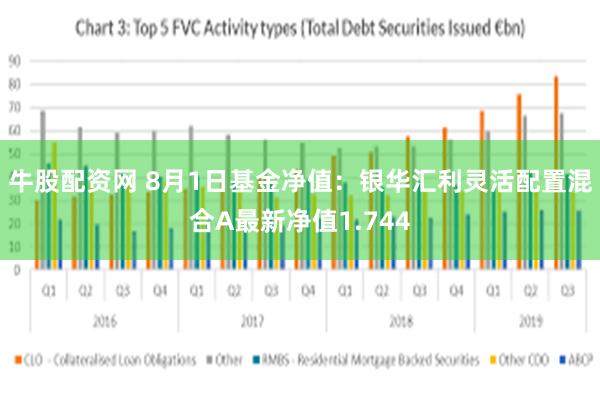 牛股配资网 8月1日基金净值：银华汇利灵活配置混合A最新净值1.744