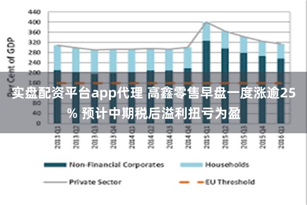 实盘配资平台app代理 高鑫零售早盘一度涨逾25% 预计中期税后溢利扭亏为盈